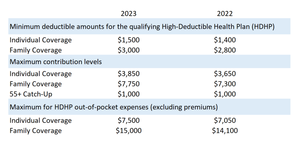 Irs Releases Hsa Index Figures For 2023 Cip Group 